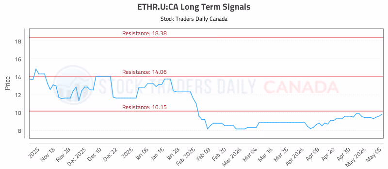 Stock Chart for ETHR.U:CA