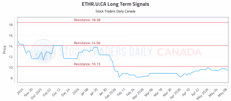 Stock Chart for ETHR.U:CA