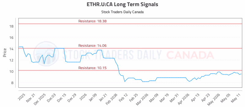 Stock Chart for ETHR.U:CA