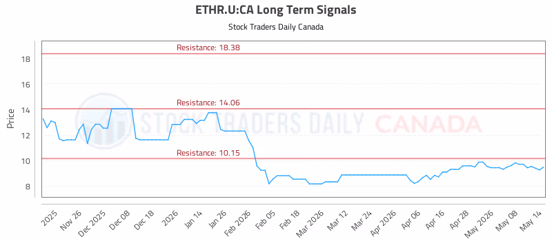 Stock Chart for ETHR.U:CA