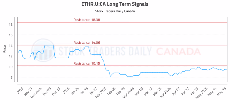 Stock Chart for ETHR.U:CA