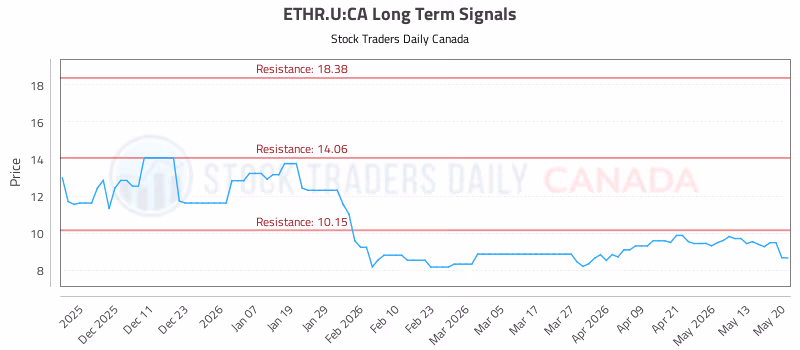 Stock Chart for ETHR.U:CA