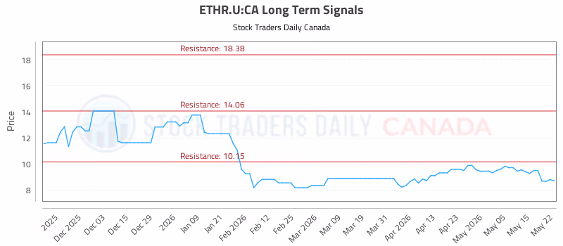 Stock Chart for ETHR.U:CA