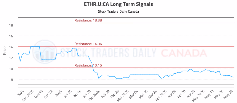 Stock Chart for ETHR.U:CA