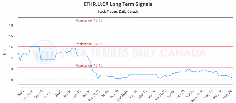 Stock Chart for ETHR.U:CA