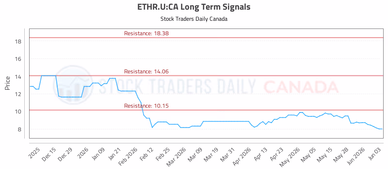 Stock Chart for ETHR.U:CA