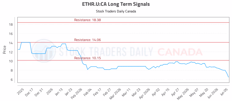 Stock Chart for ETHR.U:CA