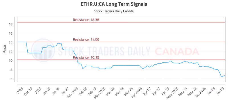 Stock Chart for ETHR.U:CA