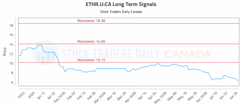 Stock Chart for ETHR.U:CA