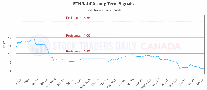 Stock Chart for ETHR.U:CA
