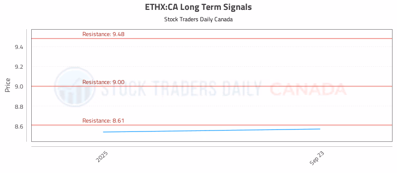 Stock Chart for ETHX:CA