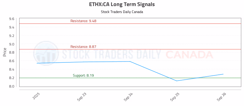 Stock Chart for ETHX:CA