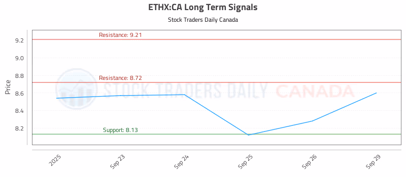 Stock Chart for ETHX:CA