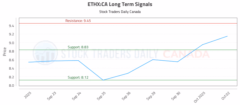 Stock Chart for ETHX:CA