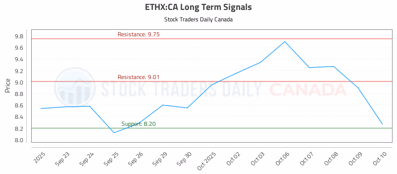Stock Chart for ETHX:CA