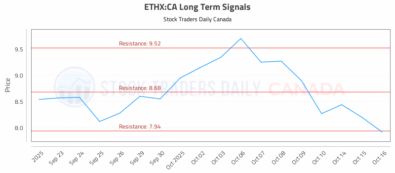 Stock Chart for ETHX:CA