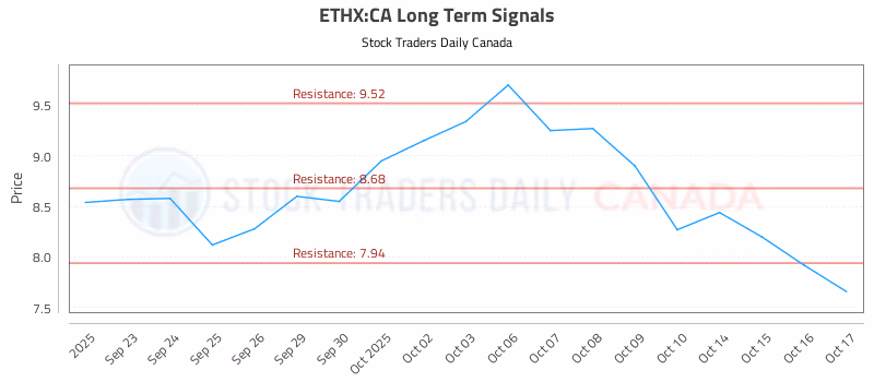 Stock Chart for ETHX:CA