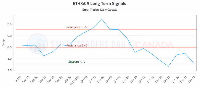 Stock Chart for ETHX:CA