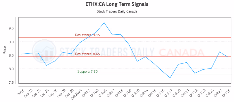 Stock Chart for ETHX:CA