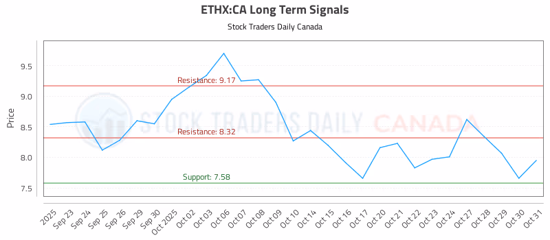 Stock Chart for ETHX:CA