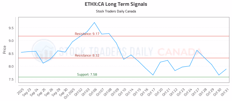 Stock Chart for ETHX:CA