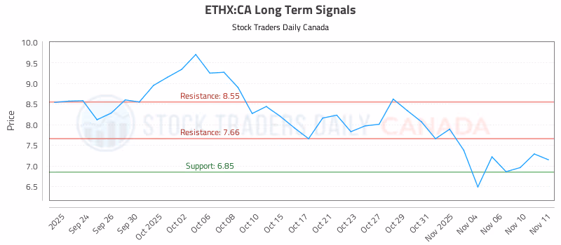 Stock Chart for ETHX:CA