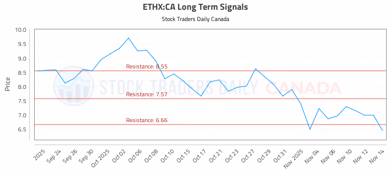 Stock Chart for ETHX:CA