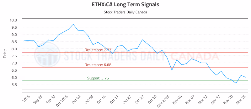 Stock Chart for ETHX:CA