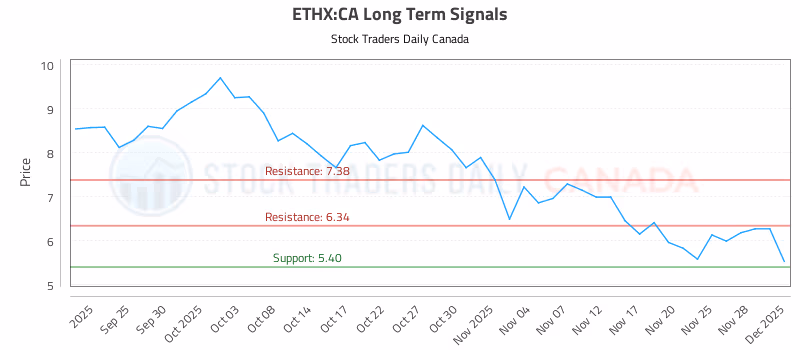 Stock Chart for ETHX:CA