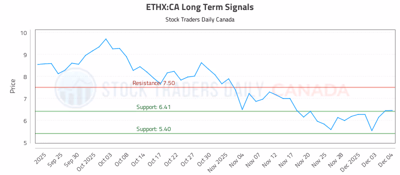 Stock Chart for ETHX:CA