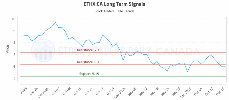 Stock Chart for ETHX:CA