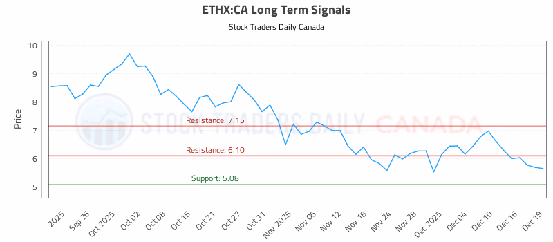 Stock Chart for ETHX:CA