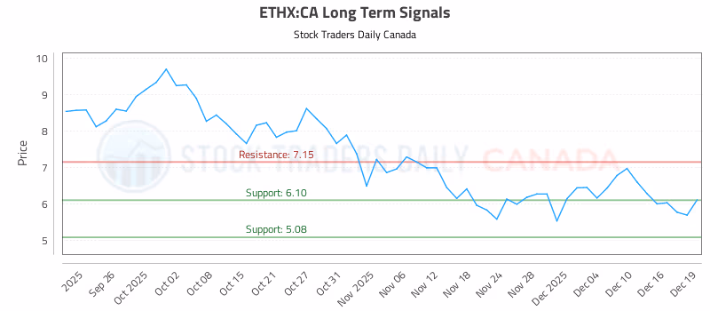 Stock Chart for ETHX:CA