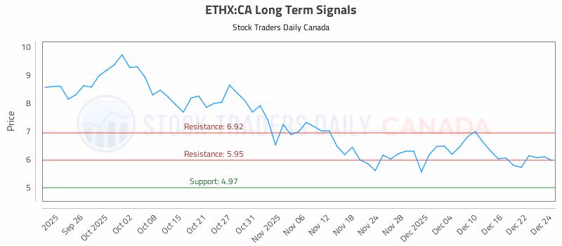Stock Chart for ETHX:CA