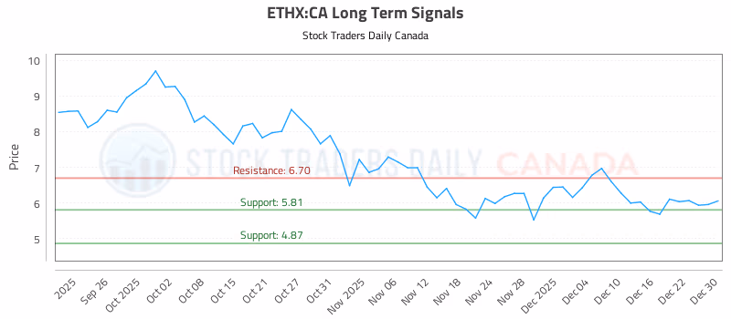 Stock Chart for ETHX:CA