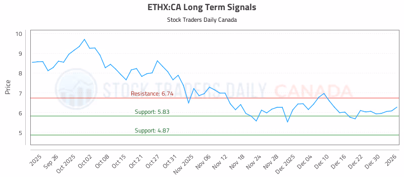 Stock Chart for ETHX:CA