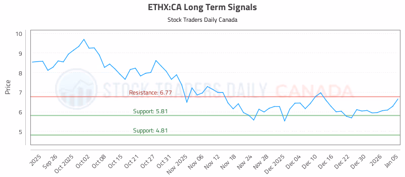 Stock Chart for ETHX:CA