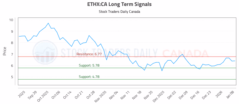 Stock Chart for ETHX:CA