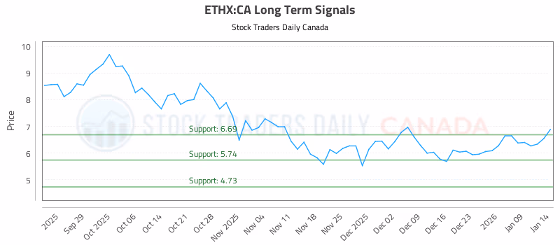 Stock Chart for ETHX:CA