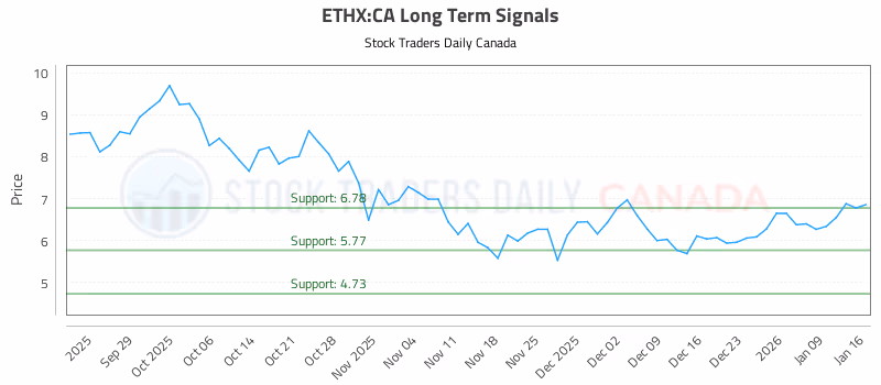 Stock Chart for ETHX:CA