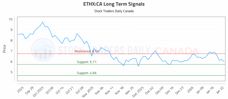 Stock Chart for ETHX:CA