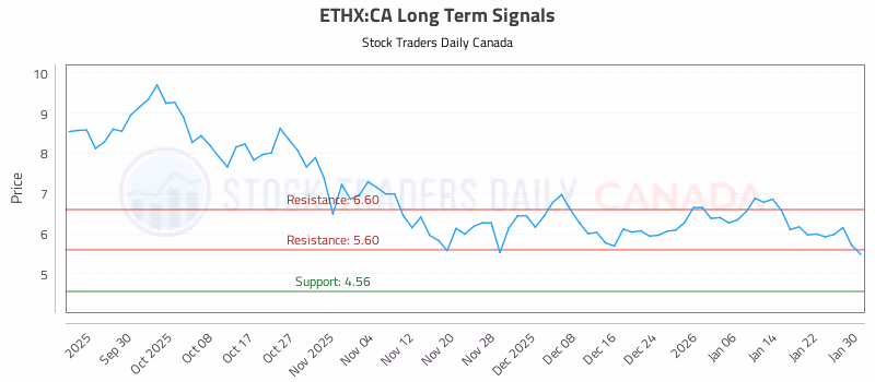 Stock Chart for ETHX:CA