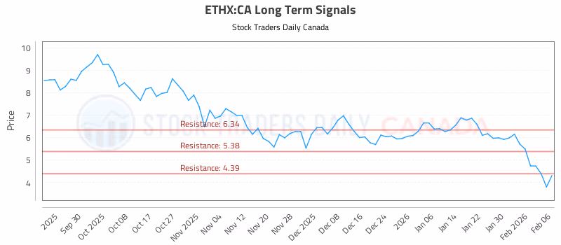 Stock Chart for ETHX:CA