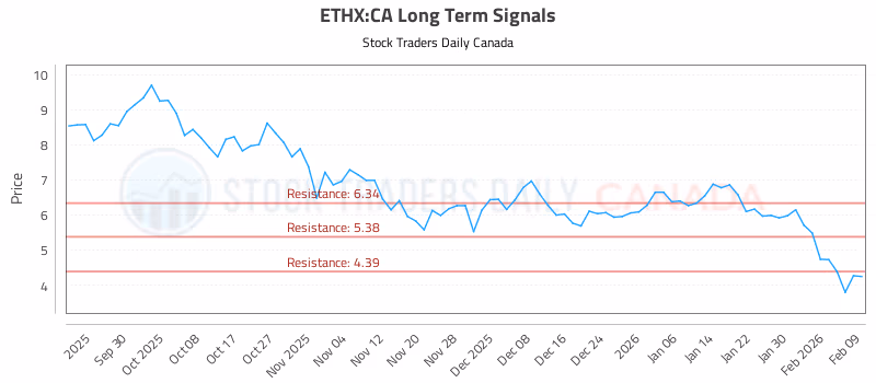 Stock Chart for ETHX:CA