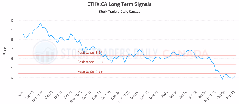 Stock Chart for ETHX:CA