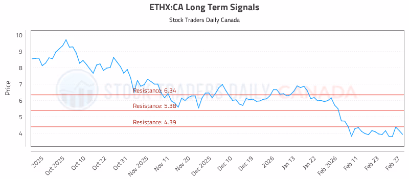 Stock Chart for ETHX:CA