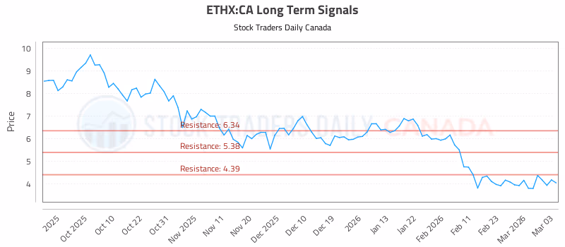 Stock Chart for ETHX:CA