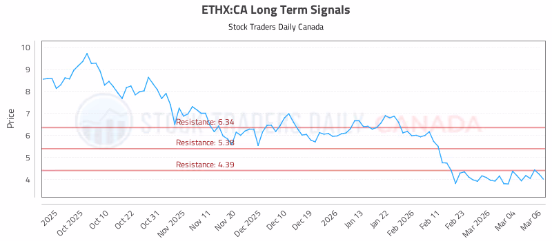Stock Chart for ETHX:CA