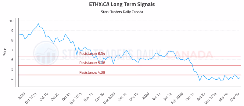 Stock Chart for ETHX:CA