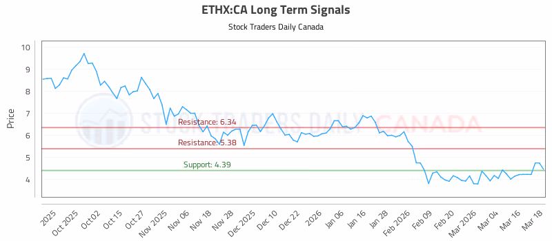 Stock Chart for ETHX:CA